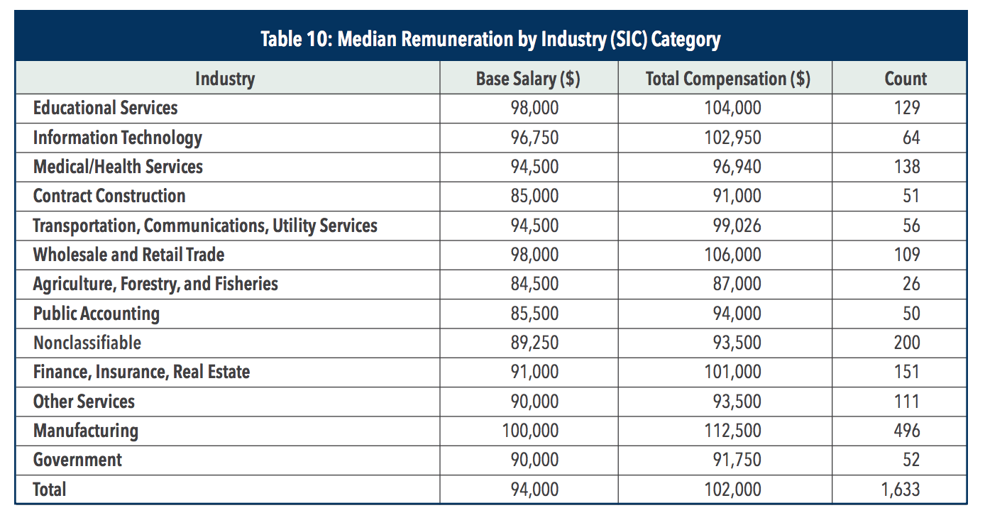 CMA careers by industry median renumeration table