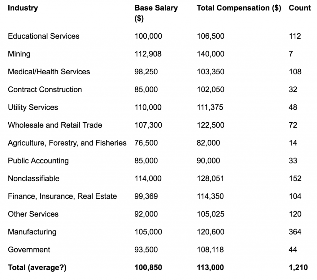 Certified Management Accountant Salary