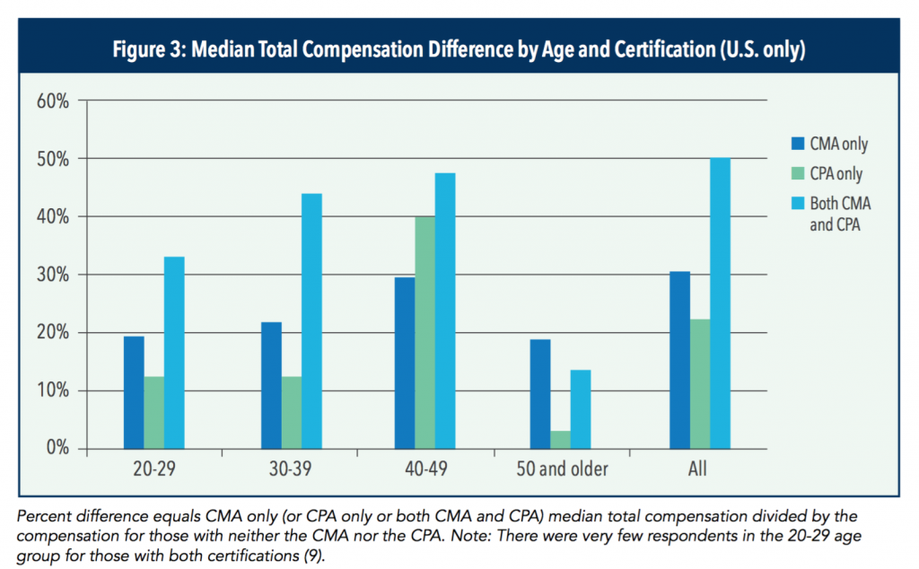 Global Certified Management Accountant Salary - CMA Exam Academy