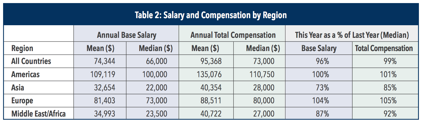 Global Certified Management Accountant Salary - CMA Exam Academy