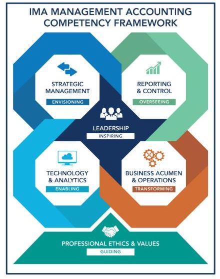 IMA-management-accounting-competency-framework-infographic