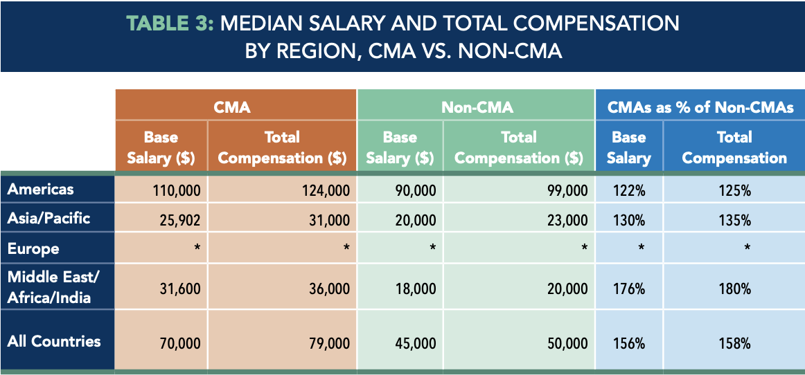 Table 3 - Median Salary and Total Compensation by Region CMA vs Non-CMA
