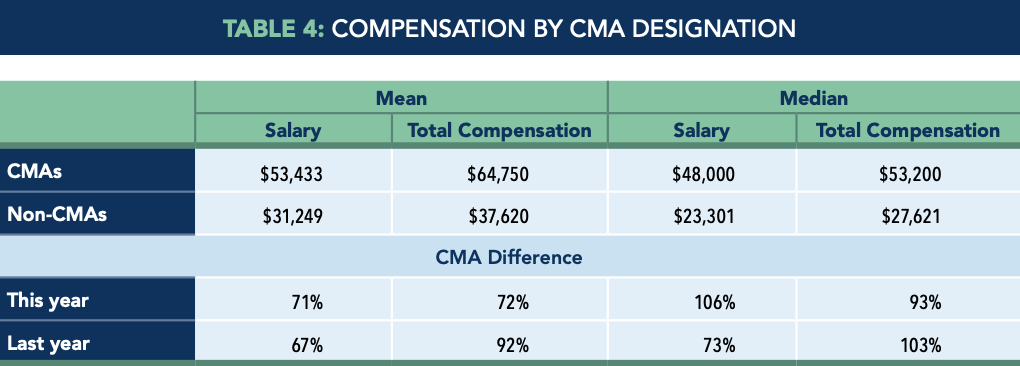Table 4 - Compensation by CMA Designation