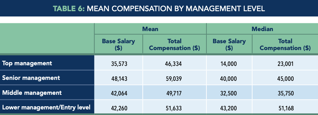 Table 6 - Mean Compensation by Management Level