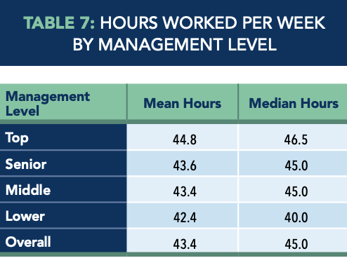  Table 7 - Hourse Worked per Week by Management Level