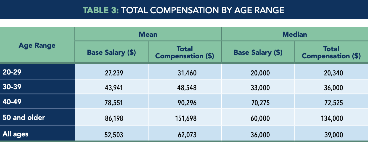 Table 3 - Total Compensation by Age Range