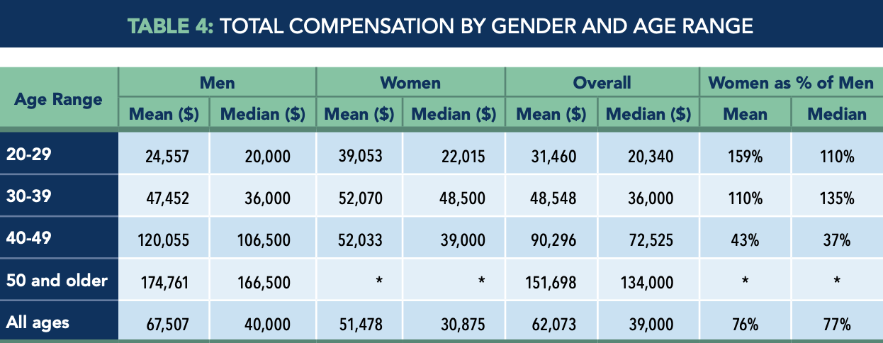 Table 4 - Total Compensation by Gender and Age Range