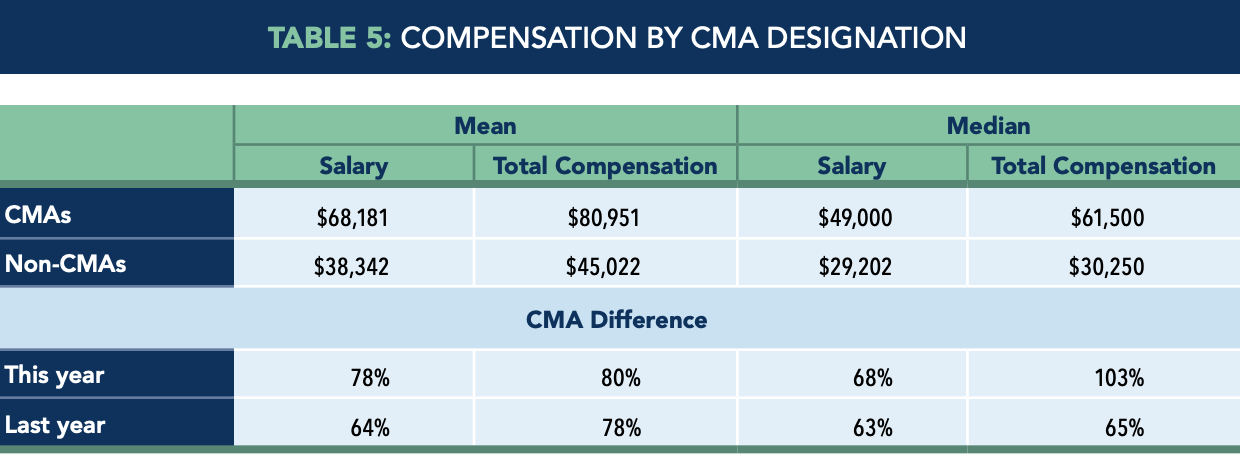 Table 5 - Compensation by CMA Designation