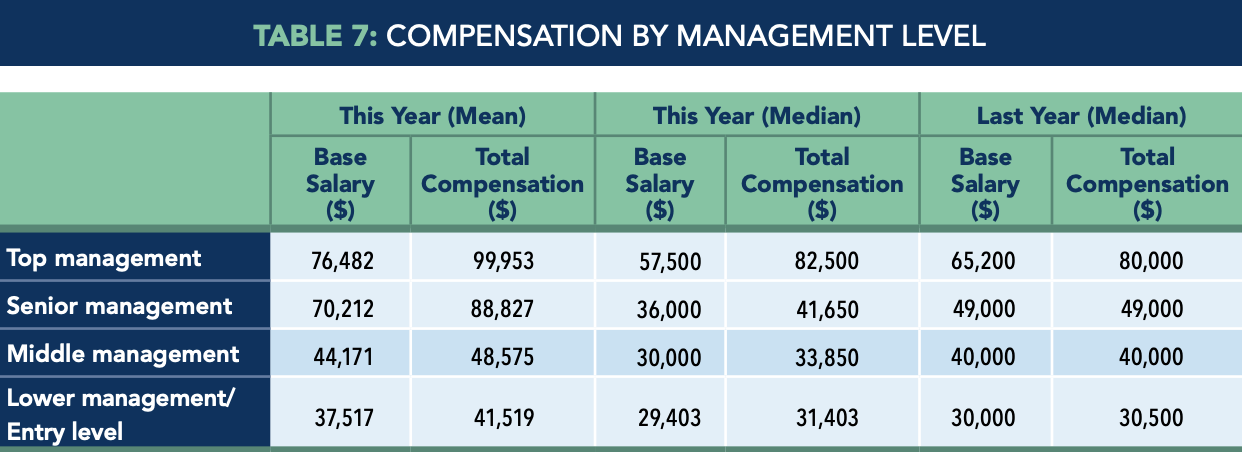 Table 7 - Compensation by Management Level