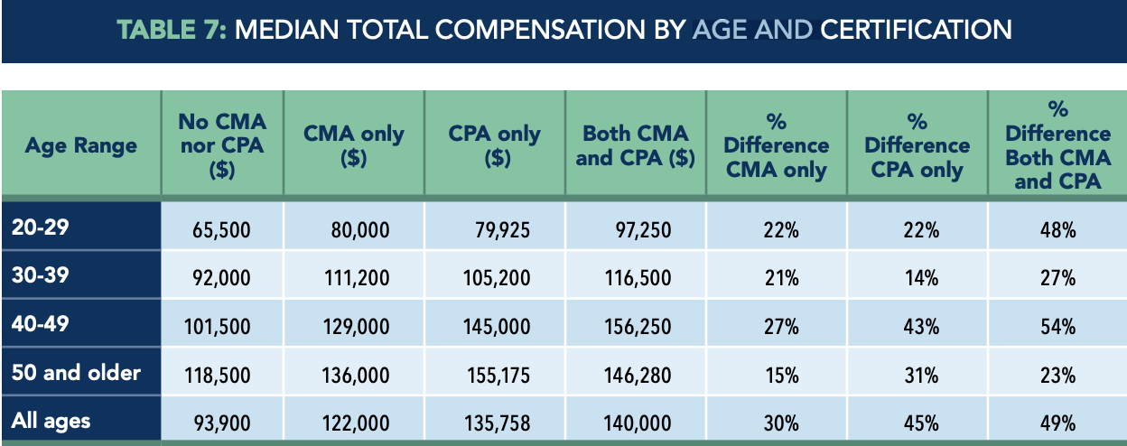  Table 7 - Median Total Compensation by Age and Certification