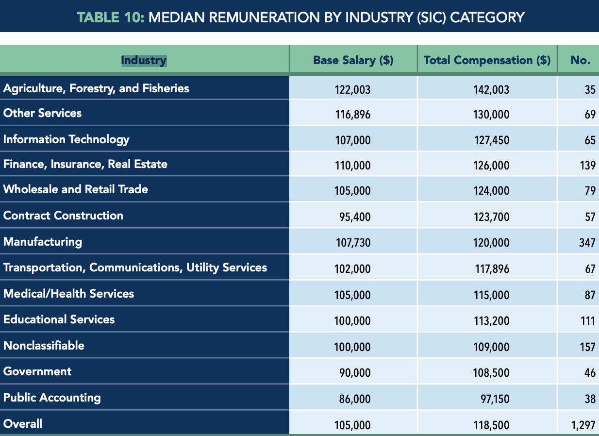 Table 10 - Median Remuneration by Industry SIC Category