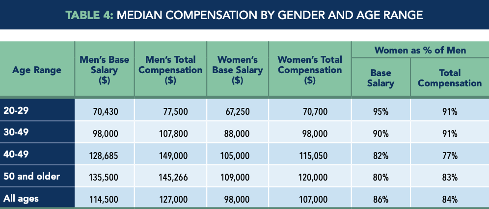 Table 4 - Median Compensation by Gender and Age Range