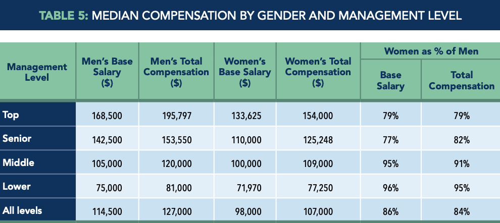 Table 5 - Median Compensation by Gender and Management Level