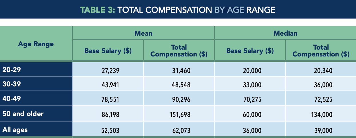 Table 3 - Total Compensation by Age Range