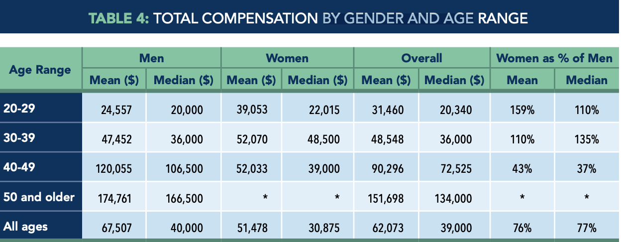 Table 4 - Total Compensation by Gender and Age Range