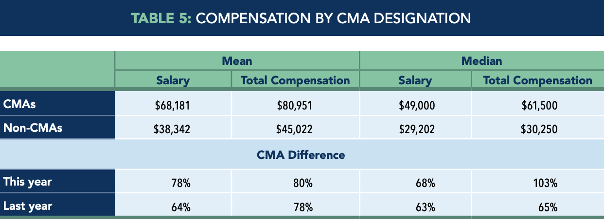  Table5 - Compensation by CMA Designation