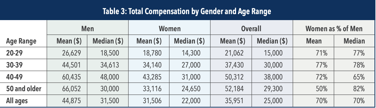 Table 3 - Total Compensation by Gender and Age Range