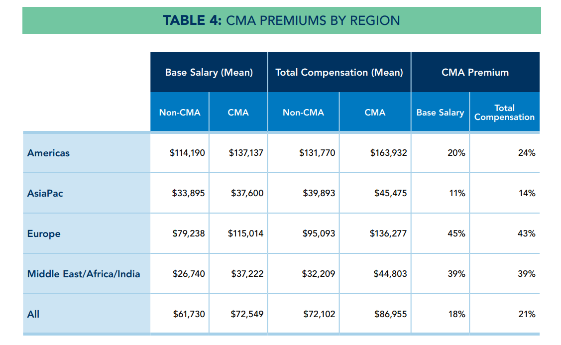 cma premiums by region table