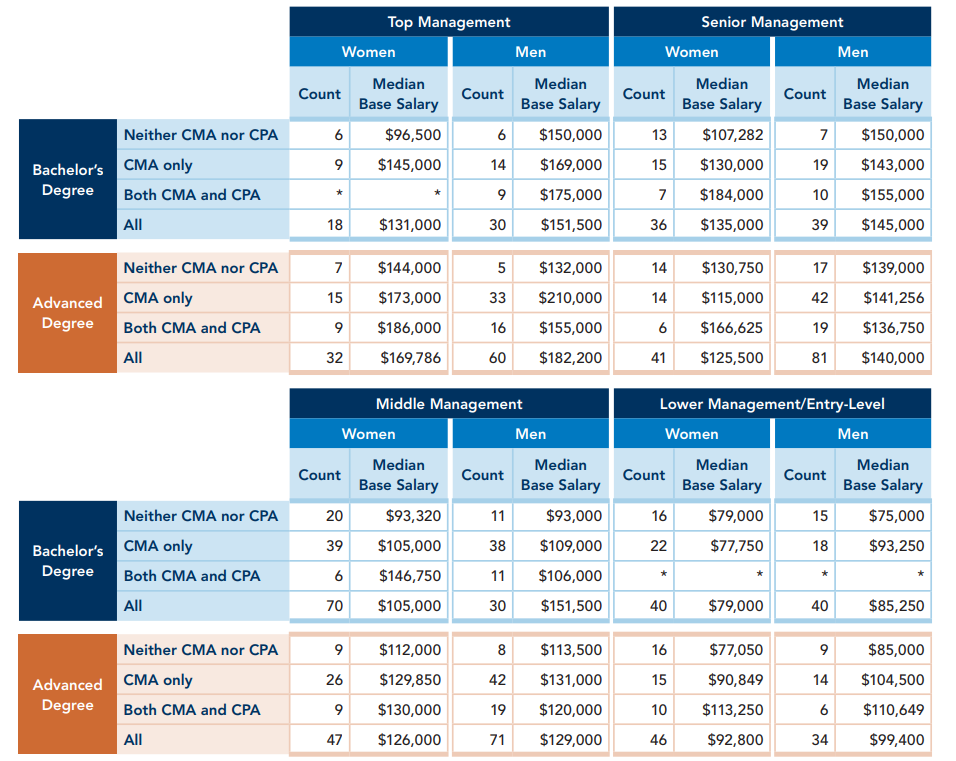 cma compensation in the usa table