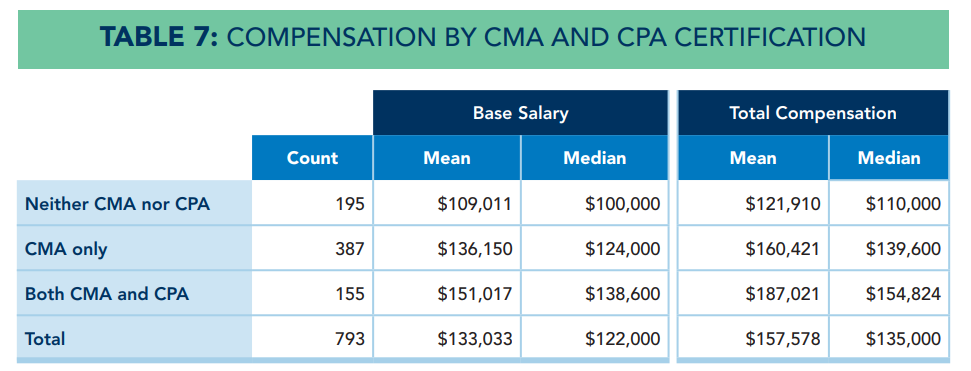 compensation by cma and cpa certification table