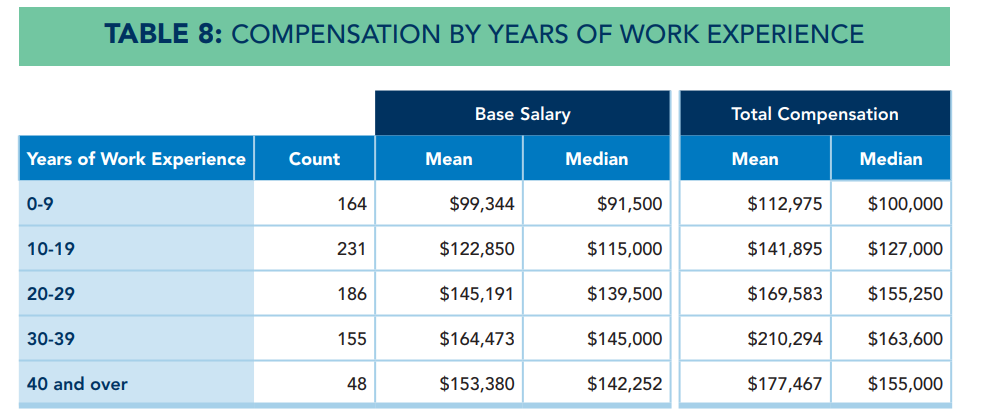 compensation by years of work experience table