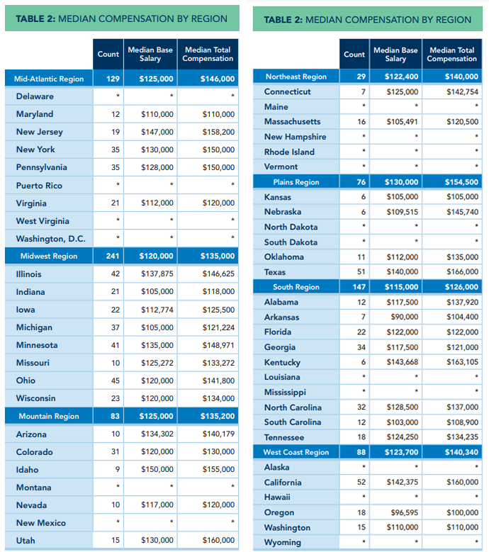 median compensation by state USA table