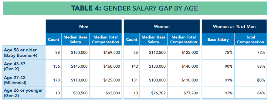 gender salary gap by age table