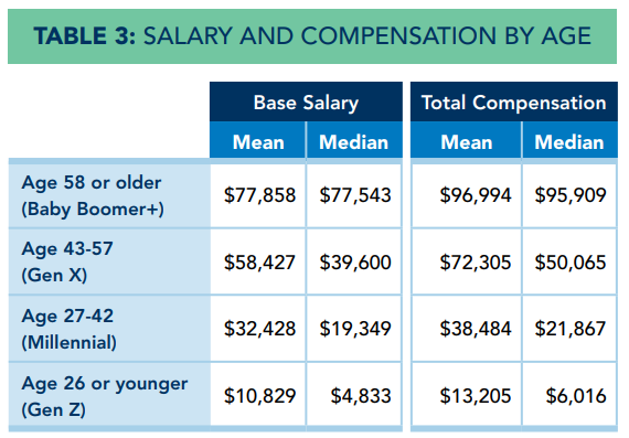 salary and compensation by age table africa