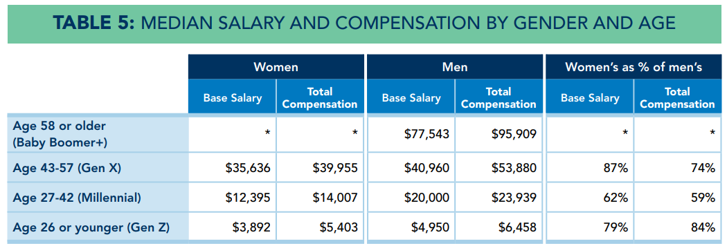 median salary and compensation by gender and age table