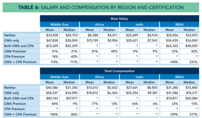certified management accountant salary guide