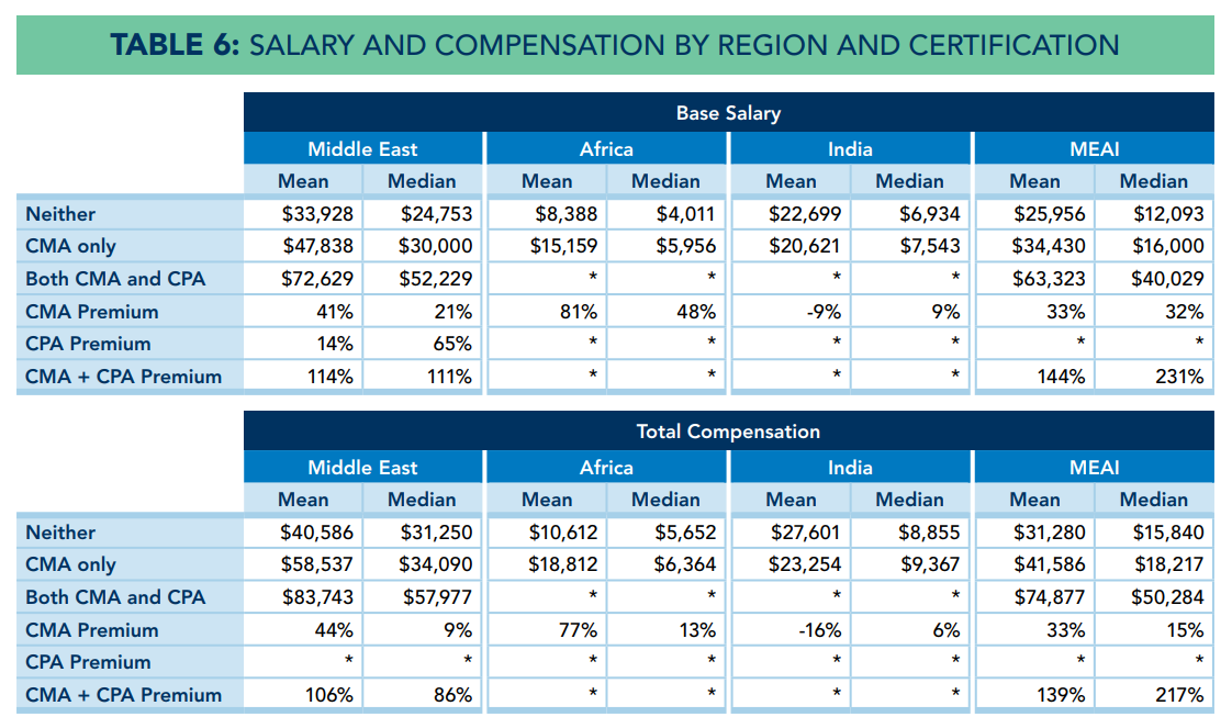 salary and compensation by region and certification table