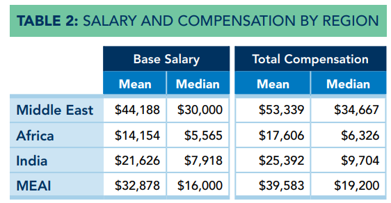 salary and compensation by region table