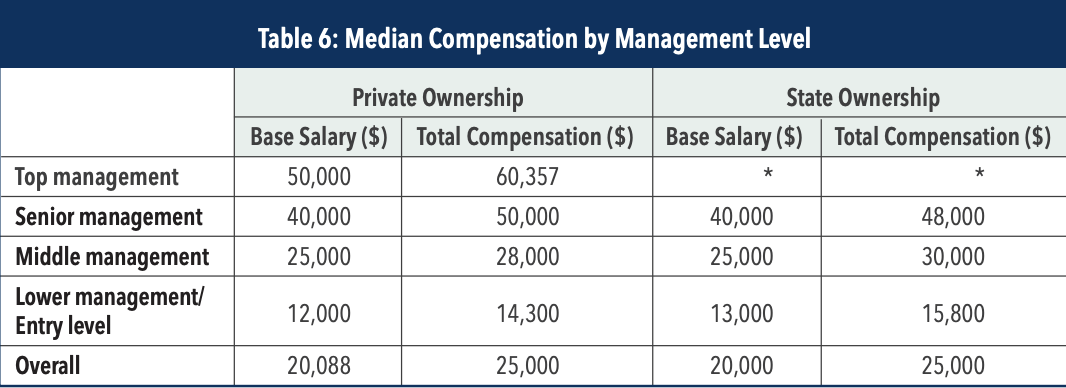 compensation by management level in china table