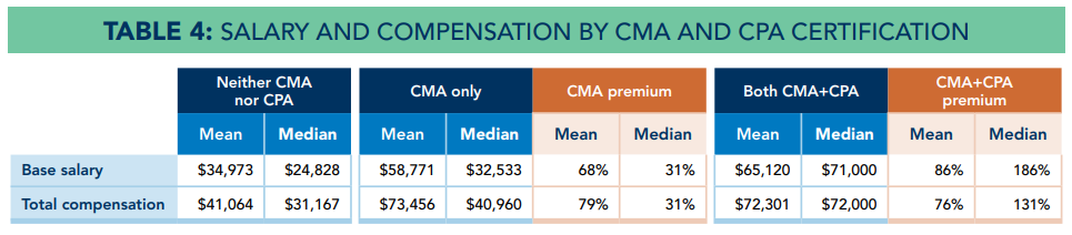 KSA cma vs non-cma salary table