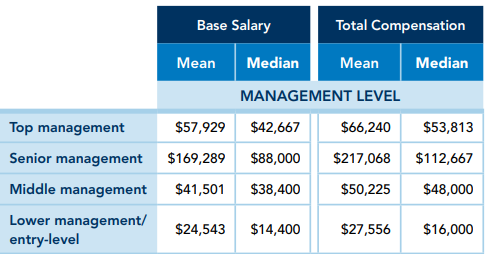 KSA compensation by management level table