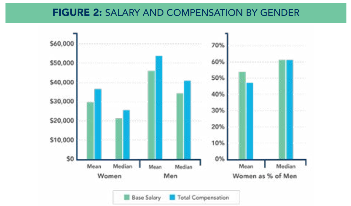 salary and compensation by gender table