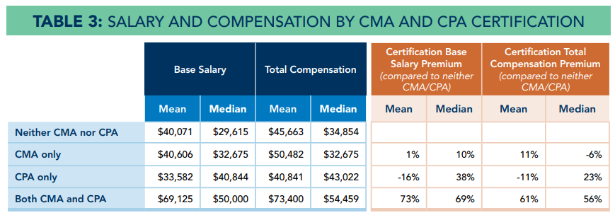 UAE salary by cma and cpa certification table