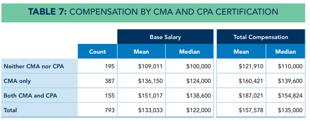 Compensation by CMA and CPA certification